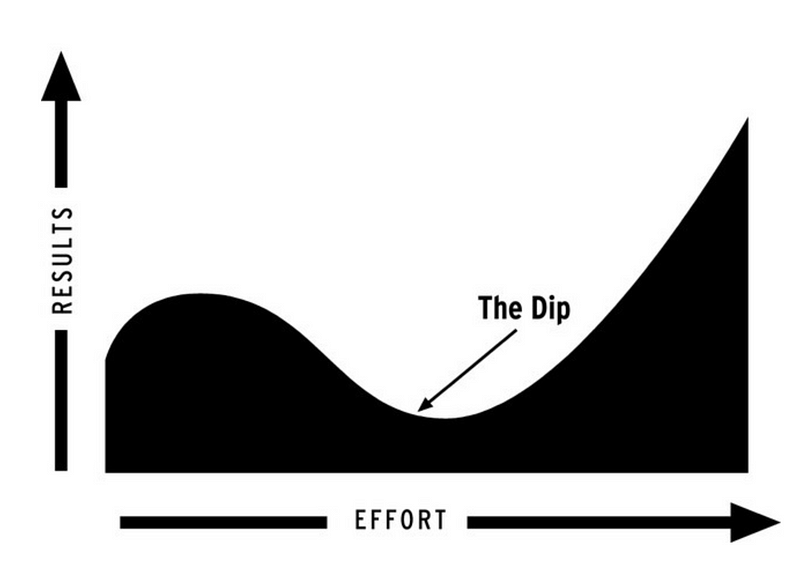 Visual representation of The Dip concept