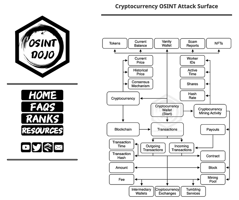 Cryptocurrency Security Audit