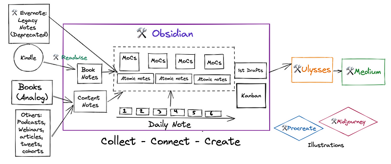 Tech stack for creative writing