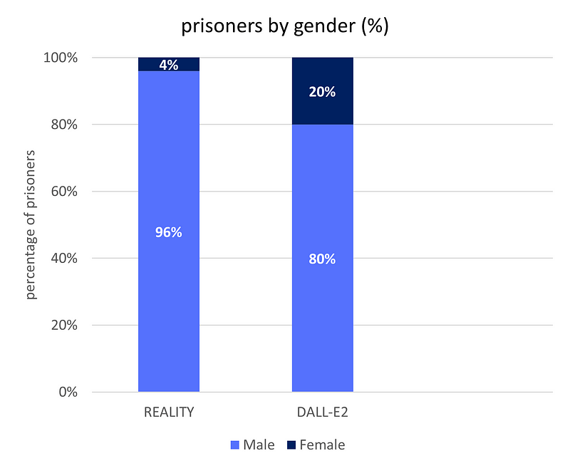 Gender distribution of prisoners in the UK