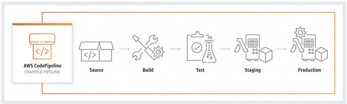 Terraform Configuration Example for AWS CodePipeline