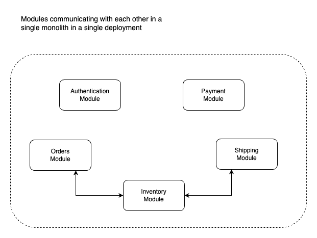 Initial monolithic architecture for analysis