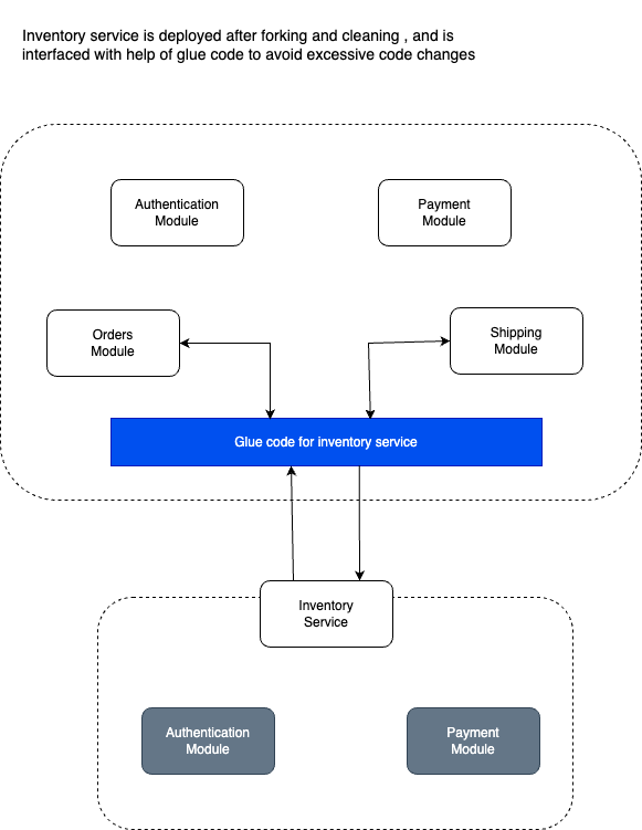 Post-fork architecture showcasing the inventory service