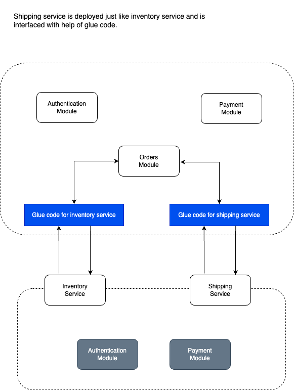 Partial migration overview from monolith to microservices