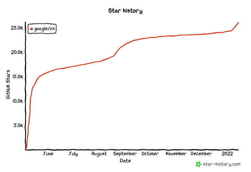 GitHub star history for zx.js