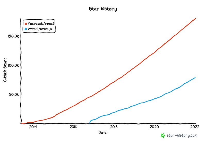 Next.js - Enhancing React for production