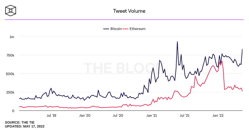 Increasing mentions of Bitcoin on social media