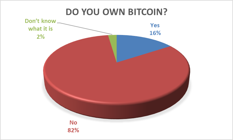 Survey results on Bitcoin ownership