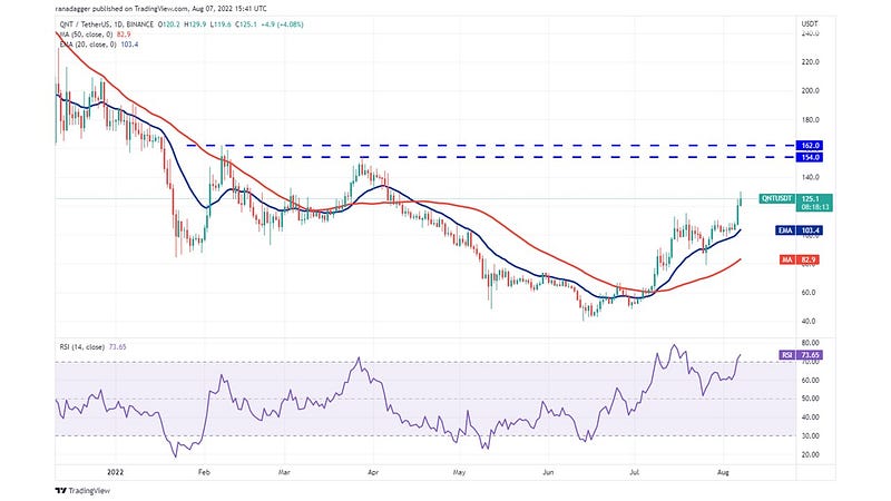 QNT performance chart on Trading View