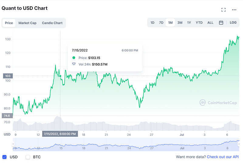 QNT to USD last 30 days chart