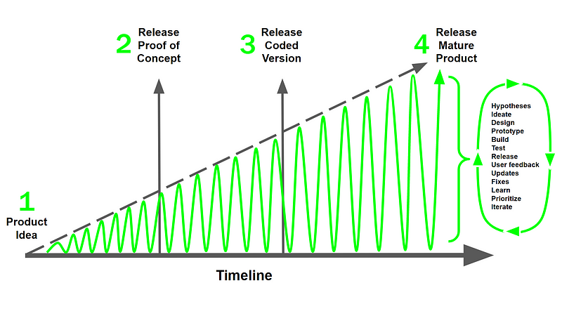 Building a minimum viable product