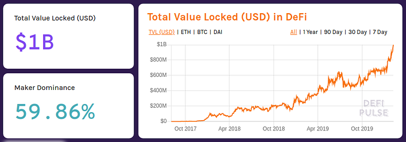 Ethereum Network Congestion Issues