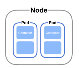 Diagram illustrating Pods and Nodes