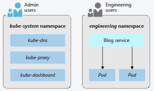 Visual representation of Kubernetes Namespaces