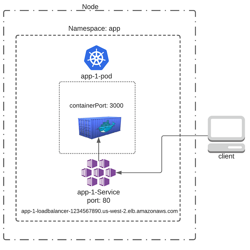 Image depicting incoming traffic to the Kubernetes cluster