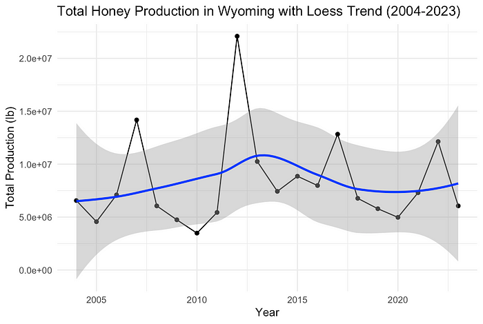 Data analysis in agriculture