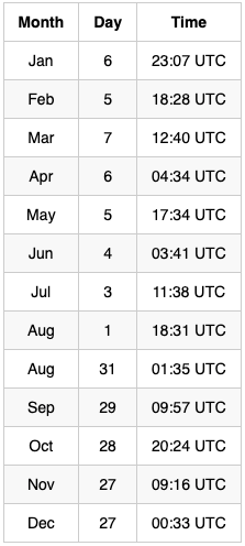 Full Moon Dates 2023