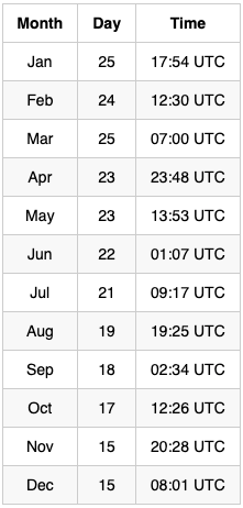 Full Moon Dates 2024