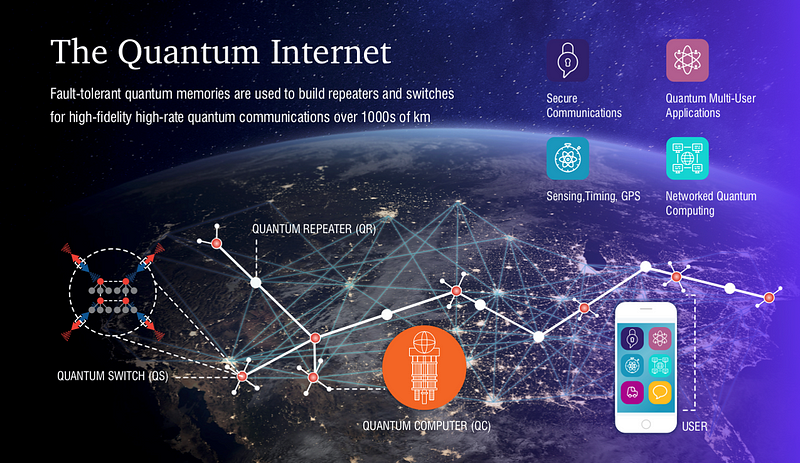 Diagram depicting quantum entanglement in the Quantum Internet