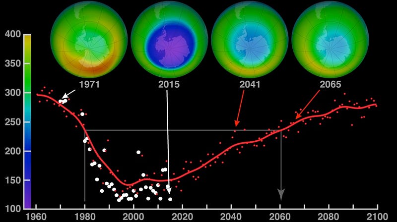 Ozone layer recovery efforts