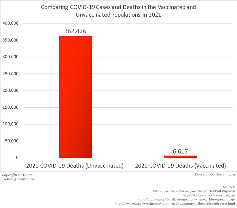 Graph comparing COVID-19 cases in vaccinated vs unvaccinated