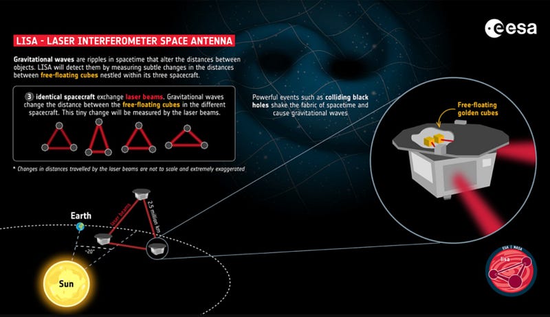 Gravitational wave propagation