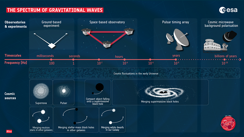 Artistic representation of gravitational waves