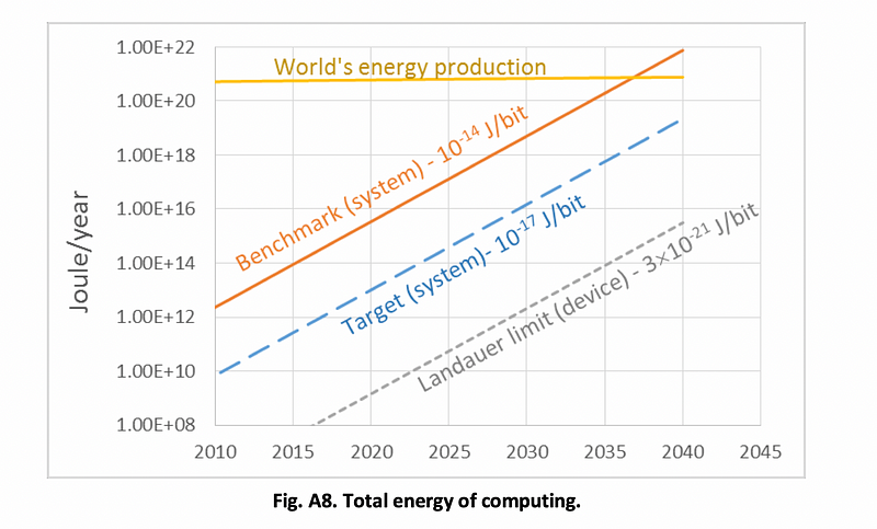 Energy requirements for computation in technology