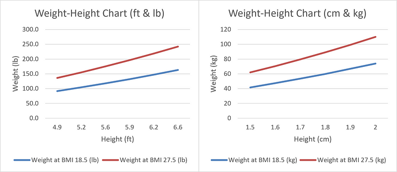 Body Mass Index Chart