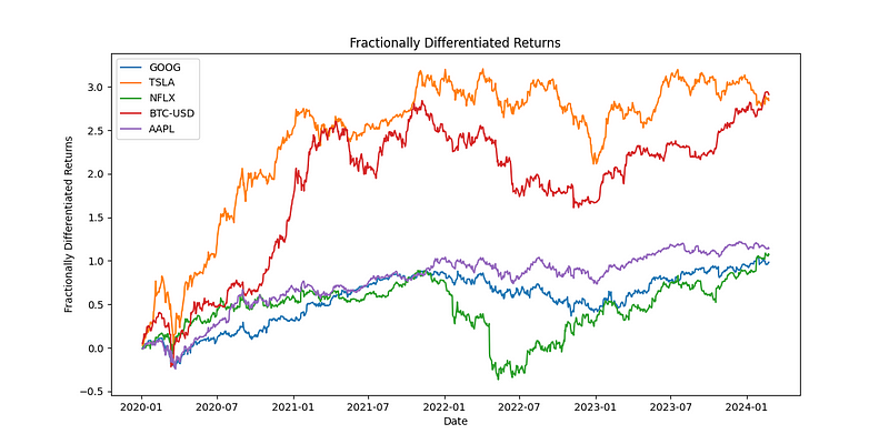 Visualization of Fractionally Differentiated Returns