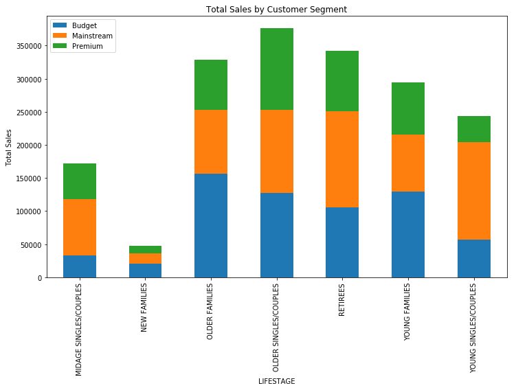 Customer Spending Insights