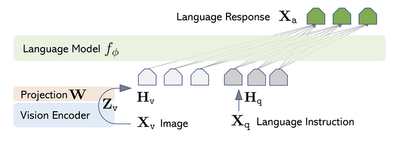 LLaVA architecture