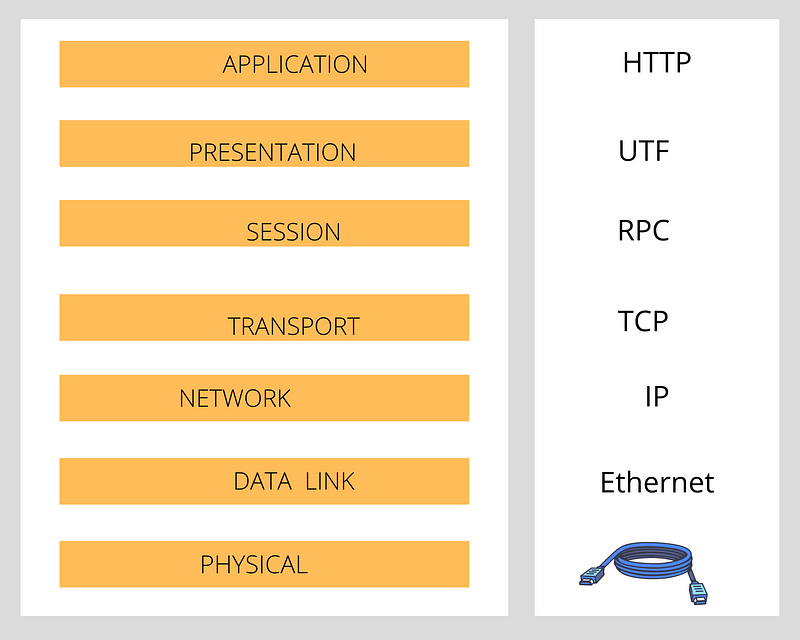 The OSI Model and its Importance in Networking