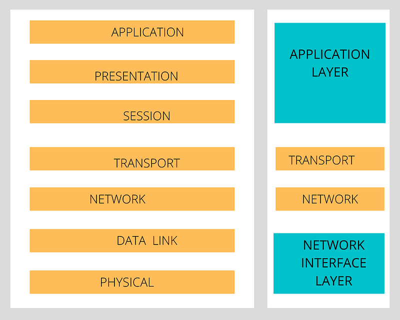 TCP/IP Model Overview