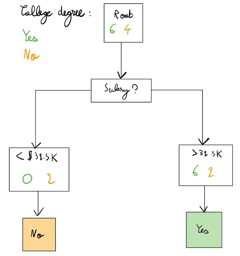 Visual representation of the decision tree