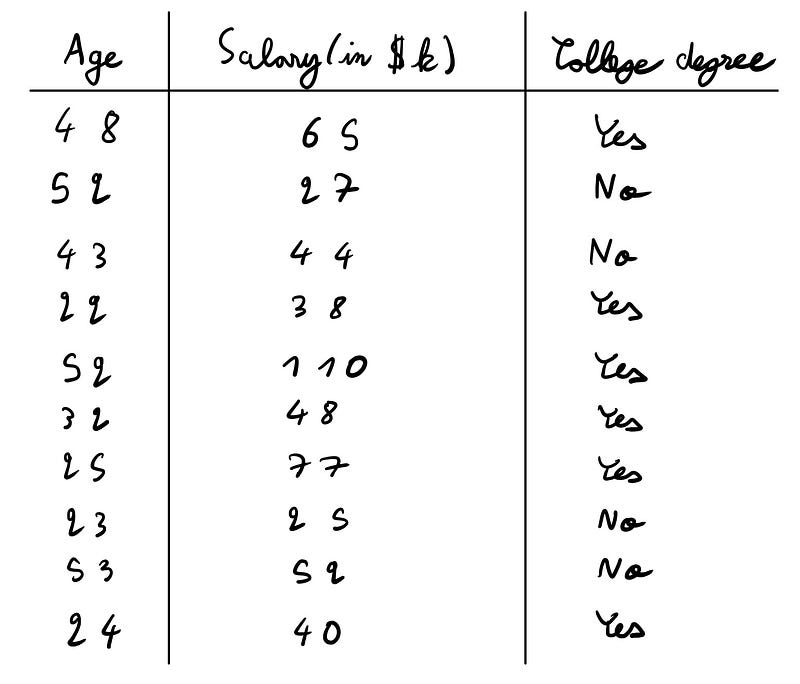 Dataset overview for predicting college degrees