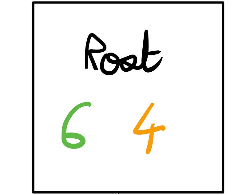 Root node of the decision tree