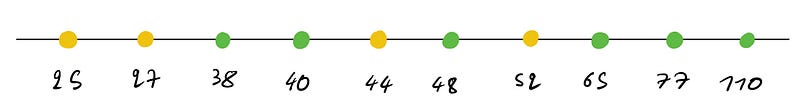 Evaluating potential salary splits