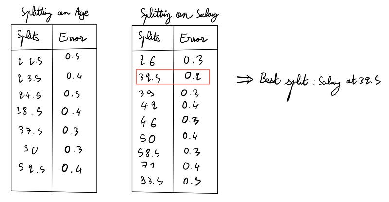 Summary of possible splits at the root