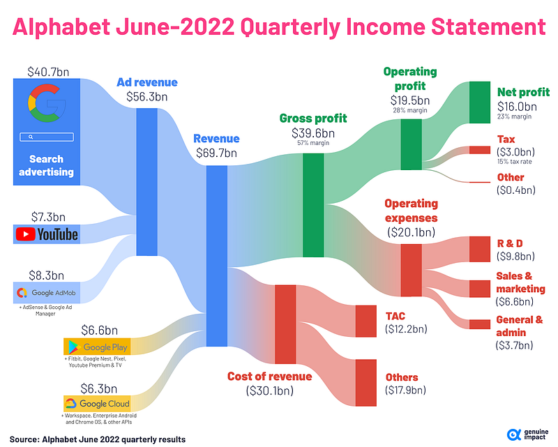 Google Financial Performance Overview