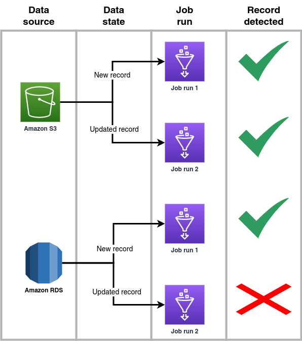 Data Source and Record State Analysis