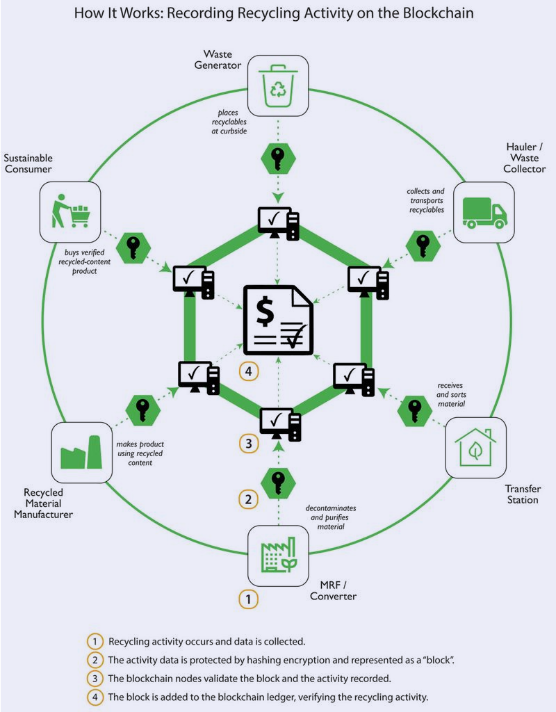 Blockchain App for Waste Management