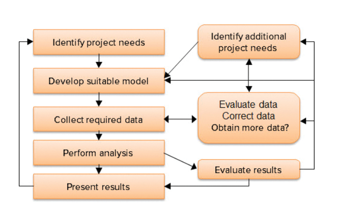 Diagram outlining GIS project framework