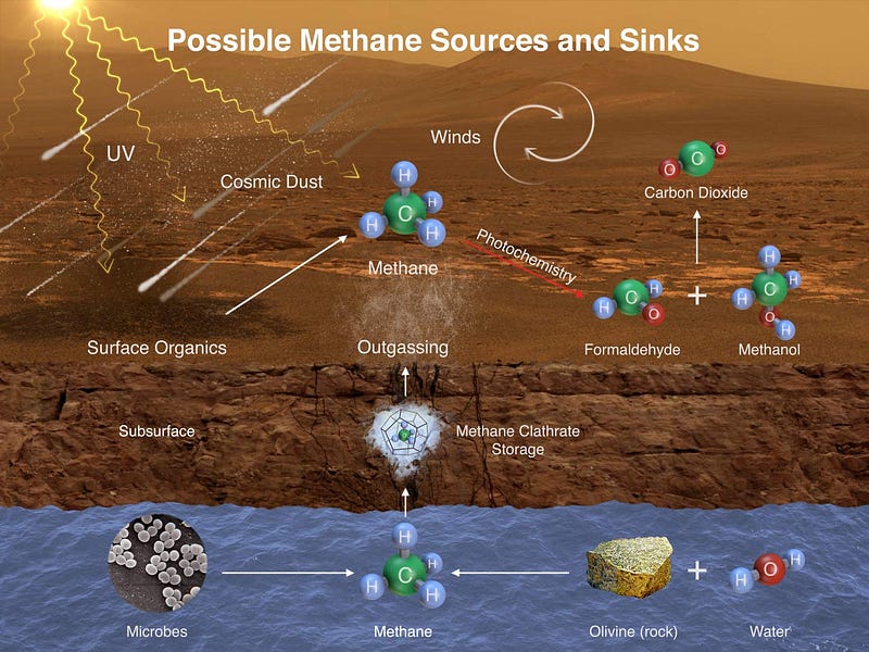 Diagram illustrating methane sources and sinks on Mars.