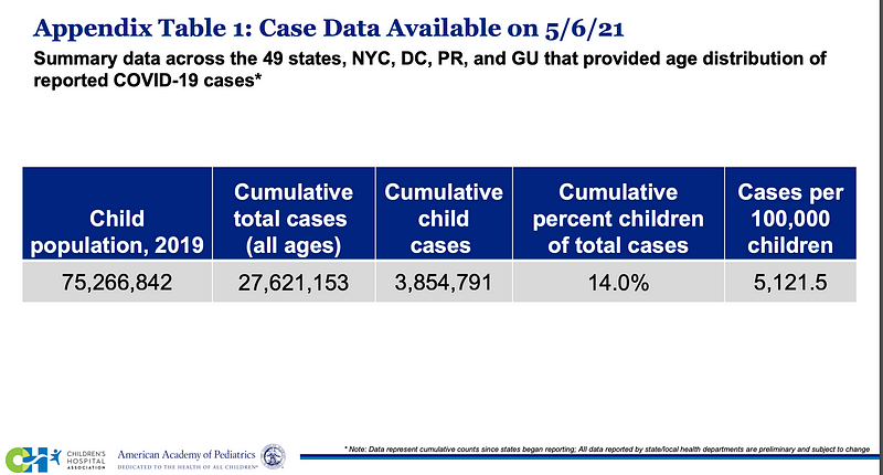 Chart showing Covid-19 cases in children