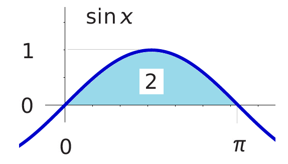 Area Under the Sine Curve