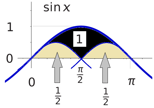 Resultant Figure Area Representation