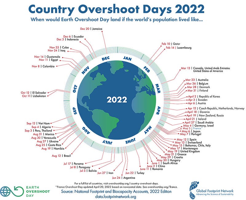 Infographic on Earth Overshoot Day for different countries