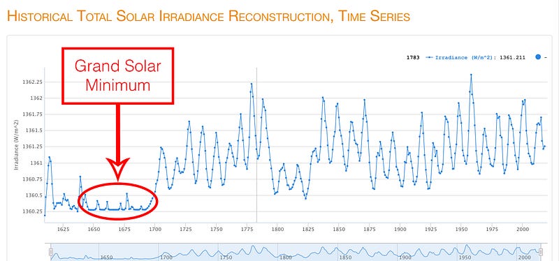 Solar Irradiance Data