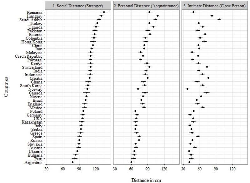 Global analysis of interpersonal distance preferences